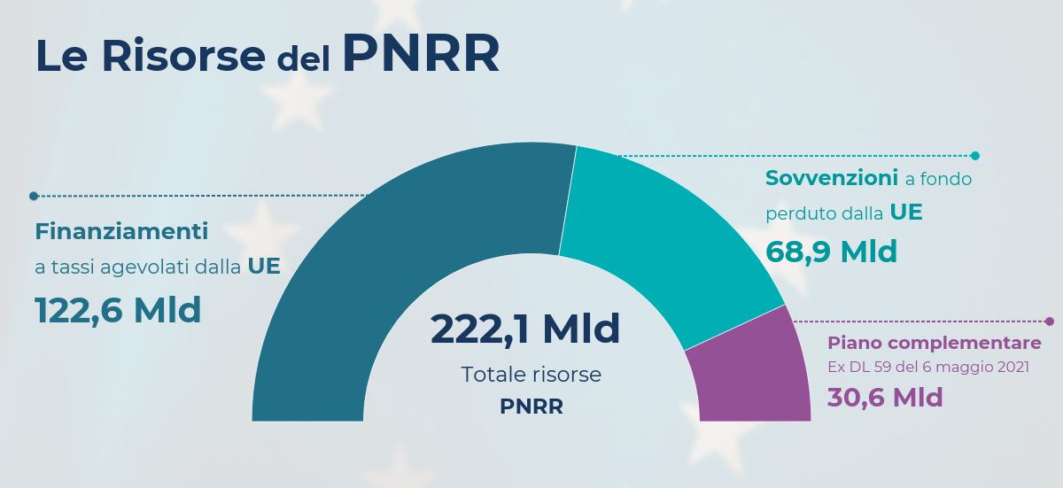 Fondi Europei Pnrr Italia Puglia Proposte Per Monopoli Monopoli Tre Rose